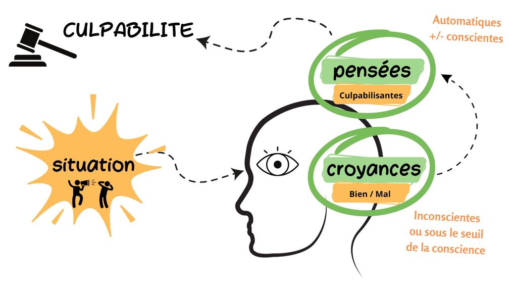 Culpabilité liens croyances pensées